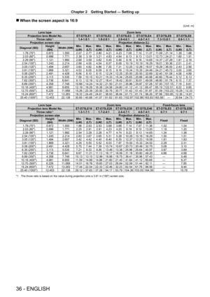 Page 36Chapter 2 Getting Started — Setting up
36 - ENGLISH
 rWhen the screen aspect is 16:9
(Unit: m)
Lens type Zoom lens
Projection lens Model No. ET-
D75LE1 ET- D75LE2 ET- D75LE3 ET- D75LE4 ET- D75LE8 ET- D75LE6
Throw ratio
*11.4-1.8:1 1.8 - 2.8:1 2.8 - 4.6:1 4.6 - 7.4:1 7.3 - 13.8:1 0.9 - 1.1:1
Projection screen size Projection distance (L)
Diagonal (SD) Height 
(SH) Width (SW) Min.
(LW) Max.
(LT) Min.
(LW) Max.
(LT) Min.
(LW) Max.
(LT) Min.
(LW) Max.
(LT) Min.
(LW) Max.
(LT) Min.
(LW) Max.
(LT)
1.78...