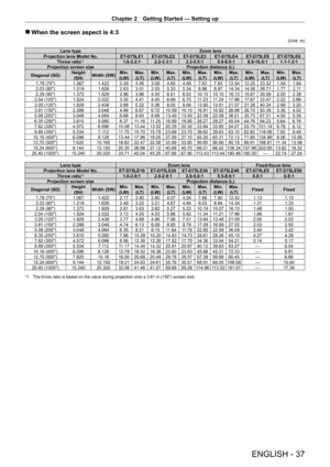Page 37Chapter 2 Getting Started — Setting up
ENGLISH - 37
 rWhen the screen aspect is 4:3
(Unit: m)
Lens type Zoom lens
Projection lens Model No. ET-
D75LE1 ET- D75LE2 ET- D75LE3 ET- D75LE4 ET- D75LE8 ET- D75LE6
Throw ratio
*11.6-2.2:1 2.2 - 3.3:1 3.3 - 5.5:1 5.6 - 8.9:1 8.8 - 16.5:1 1.1 - 1.3:1
Projection screen size Projection distance (L)
Diagonal (SD) Height 
(SH) Width (SW) Min.
(LW) Max.
(LT) Min.
(LW) Max.
(LT) Min.
(LW) Max.
(LT) Min.
(LW) Max.
(LT) Min.
(LW) Max.
(LT) Min.
(LW) Max.
(LT)
1.78...
