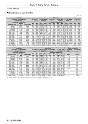 Page 40Chapter 2 Getting Started — Setting up
40 - ENGLISH
For PT-DW11KU
 rWhen the screen aspect is 16:9
(Unit: m)
Lens type Zoom lens
Projection lens Model No. ET-
D75LE1 ET- D75LE2 ET- D75LE3 ET- D75LE4 ET- D75LE8 ET- D75LE6
Throw ratio
*11.5-2.0:1 2.1 - 3.1:1 3.1 - 5.2:1 5.2 - 8.2:1 8.2 - 15.4:1 1.0 - 1.2:1
Projection screen size Projection distance (L)
Diagonal (SD) Height 
(SH) Width (SW) Min.
(LW) Max.
(LT) Min.
(LW) Max.
(LT) Min.
(LW) Max.
(LT) Min.
(LW) Max.
(LT) Min.
(LW) Max.
(LT) Min.
(LW) Max....