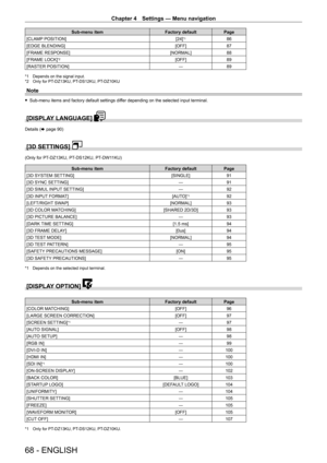 Page 68Chapter 4 Settings — Menu navigation
68 - ENGLISH
Sub-menu itemFactory defaultPage
[CLAMP POSITION] [24]
*186
[EDGE BLENDING] [OFF]87
[FRAME RESPONSE] [NORMAL]88
[FRAME LOCK]
*2[OFF] 89
[RASTER POSITION] ―89
*1 Depends on the signal input.
*2  Only for PT- DZ13KU, PT- DS12KU, PT- DZ10KU
Note
 fSub-menu items and factory default settings dif fer depending on the selected input terminal.
[DISPLAY LANGUAGE] 
Details (x page 90)
[3D SETTINGS] 
(Only for PT-DZ13KU, PT- DS12KU, PT- DW11KU)
Sub-menu item...