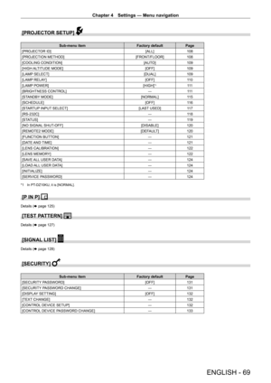 Page 69Chapter 4 Settings — Menu navigation
ENGLISH - 69
[PROJECTOR SETUP] 
Sub-menu itemFactory defaultPage
[PROJECTOR ID] [ALL]108
[PROJECTION METHOD] [FRONT/FLOOR]108
[COOLING CONDITION] [AUTO]109
[HIGH ALTITUDE  MODE] [OFF]109
[LAMP SELECT] [DUAL]109
[LAMP RELAY] [OFF]11 0
[LAMP POWER] [HIGH]
*1111
[BRIGHTNESS CONTROL] ―111
[STANDBY MODE] [NORMAL]11 5
[SCHEDULE] [OFF]11 6
[STARTUP INPUT SELECT] [LAST USED]11 7
[RS-232C] ―11 8
[STATUS] ―11 9
[NO SIGNAL SHUT-OFF] [DISABLE]120
[REMOTE2 MODE] [DEFAULT]120...