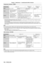 Page 156Chapter 5 Maintenance — Lamp/temperature/filter indicators
156 - ENGLISH
Temperature indicator 
Indicator statusLighting in red Flashing in red
(2 times) Flashing in red
(3 times)
Status Warm-up status Internal temperature is high 
(warning).Internal temperature is high 
(standby status).The cooling fan has 
stopped.
Cause
 f Did you turn on the power 
when the temperature 
was low (around 0

  °C 
(32
  °F))?
 fIs the air intake/exhaust port blocked?
 fIs the room temperature high?
 fIs the filter...