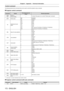 Page 172Chapter 6 Appendix — Technical information
172 - ENGLISH
Control command
The following table lists the commands that can be used to control the projector using a computer.
 rProjector control command
Command Details Parameter/response 
string Remark (parameter)
PON Power on
―To check if the power is on, use the “Power query” command.
POF Power standby
QPW Power query 000
001 STANDBY
Power on
IIS Switching the input 
signal VID
VIDEO
RG1 RGB1
RG2 RGB2
DVI DVI
- D
HD1 HDMI
SD1 SDI1 (only for PT
-

DZ13KU,...