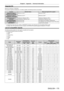 Page 175Chapter 6 Appendix — Technical information
ENGLISH - 175
Upgrade Kit
(Only for PT-DZ13KU, PT- DS12KU)
If the optional Upgrade Kit (Model No.: ET
-
 UK20) is applied, the following functions are extended.
FunctionStandard status When the Upgrade Kit is applied
Adjustment range of 
[VERTICAL KEYSTONE] Maximum of ±40°
*1Maximum of ±45°*1
Adjustment range of 
[HORIZONTAL KEYSTONE] Maximum of ±15°*1Maximum of ±40°*1
Adjustment range of 
[CURVED] Vertical arc, Maximum ±50°*1
Horizontal arc, Maximum...