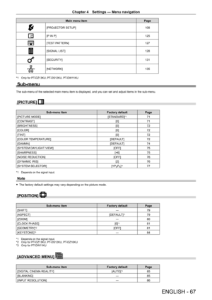 Page 67Chapter 4 Settings — Menu navigation
ENGLISH - 67
Main menu itemPage
[PROJECTOR SETUP] 108
[P IN P]125
[TEST PATTERN]127
[SIGNAL LIST]128
[SECURITY]131
[NETWORK]135
*1 Only for PT-DZ13KU, PT- DS12KU, PT- DW11KU
Sub-menu
The sub-menu of the selected main menu item is displayed, and you can se\
t and adjust items in the sub-menu.
[PICTURE] 
Sub-menu item Factory defaultPage
[PICTURE MODE] [STANDARD]
*171
[CONTRAST] [0]71
[BRIGHTNESS] [0]72
[COLOR] [0]72
[TINT] [0]72
[COLOR TEMPERATURE] [DEFAULT]72
[GAMMA]...