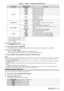 Page 117Chapter 4 Settings — [PROJECTOR SETUP] menu
ENGLISH - 117
[COMMAND]Detailed settings of 
[COMMAND] Description
[INPUT] [VIDEO]
Switches the input to VIDEO.
[RGB1] Switches the input to RGB1.
[RGB2] Switches the input to RGB2.
[DVI
- D]Switches the input to DVI
- D.
[HDMI] Switches the input to HDMI.
[SDI1]
*1
(PT- DZ13KU, PT- DS12KU)
Switches the input to SDI1.
(PT
-

DZ10KU)
Switches the input to SDI.
[SDI2]
*2Switches the input to SDI2.
[LAMP SELECT] [DUAL]
Turns on two lamps.
[SINGLE] Turns on one...