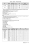 Page 177Chapter 6 Appendix — Technical information
ENGLISH - 177
ModeResolution
(Dots) Scanning freq.
Dot clock 
freq.
(MHz) Format Plug and play
*1
Horizontal
(kHz)Vertical(Hz)RGB2 DVI - D
HDMIEDID1 EDID2 EDID3
1920 x 1080 1   920   x   1   080 55.6
49.9 141.5 R/D/H― ― ― ― ―
1   920   x   1   080*766.659.9 138.5 R/D/H― ― ― ― ―
1
 
920
 
x
 
1
 
080
*967.2 60.0 173.0R― ― ― ― ―
WUXGA 1
 
920
 
x
 
1
 
200 61.849.9 158.3 R/D/H― ― ― ― ―
1
 
920
 
x
 
1
 
200
*774.0 60.0 154.0 R/D/H
l―
l l*10l*10
1 920 x 1 200*974.6...