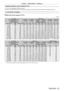 Page 35Chapter 2 Getting Started — Setting up
ENGLISH - 35
Projection distance of each projection lens
A ±5 % error in listed projection distances may occur.
In addition, when [GEOMETR Y] and [KEYSTONE] are used, distance is corrected to become smaller than the specified screen size.
For PT-DZ13KU, PT- DZ10KU
 rWhen the screen aspect is 16:10
(Unit: m)
Lens type Zoom lens
Projection lens Model No. ET-
D75LE1 ET- D75LE2 ET- D75LE3 ET- D75LE4 ET- D75LE8 ET- D75LE6
Throw ratio
*11.4-1.8:1 1.8 - 2.8:1 2.8 - 4.6:1...