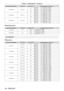 Page 44Chapter 2 Getting Started — Setting up
44 - ENGLISH
Projection lens Model No. Throw ratio Aspect ratioProjection distance (L) formula
ET
-
 D75LE20 1.8 to 2.6:14:3
Min. (LW) L = 1.4618 x SD 
- 0.0832
Max. (LT) L = 2.1241 x SD 
- 0.1162
16:9 Min. (LW)
L = 1.5924 x SD 
- 0.0832
Max. (LT) L = 2.3137 x SD 
- 0.1162
ET
-

D75LE30 2.6 to 5.1:14:3
Min. (LW) L = 2.1089 x SD 
- 0.1131
Max. (LT) L = 4.0899 x SD 
- 0.1765
16:9 Min. (LW)
L = 2.2972 x SD 
- 0.1131
Max. (LT) L = 4.4552 x SD 
- 0.1765
ET
-

D75LE40 5.0...