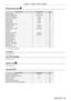 Page 69Chapter 4 Settings — Menu navigation
ENGLISH - 69
[PROJECTOR SETUP] 
Sub-menu itemFactory defaultPage
[PROJECTOR ID] [ALL]108
[PROJECTION METHOD] [FRONT/FLOOR]108
[COOLING CONDITION] [AUTO]109
[HIGH ALTITUDE  MODE] [OFF]109
[LAMP SELECT] [DUAL]109
[LAMP RELAY] [OFF]11 0
[LAMP POWER] [HIGH]
*1111
[BRIGHTNESS CONTROL] ―111
[STANDBY MODE] [NORMAL]11 5
[SCHEDULE] [OFF]11 6
[STARTUP INPUT SELECT] [LAST USED]11 7
[RS-232C] ―11 8
[STATUS] ―11 9
[NO SIGNAL SHUT-OFF] [DISABLE]120
[REMOTE2 MODE] [DEFAULT]120...