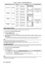 Page 86Chapter 4 Settings — [ADVANCED MENU] menu
86 - ENGLISH
Blanking correction Item OperationAdjustmentRange of adjustment
Top of the screen [UPPER] Press the q 
button. The blanking zone 
moves upward.
PT-
DZ13KU, PT- DZ10KU: 
Top to bottom 0 - 599
PT
-

DS12KU: Top to bottom  0 - 524
PT
-

DW11KU: Top to bottom  0 - 383
Press the w 
button. The blanking zone 
moves downward.
Bottom of the  screen [LOWER]Press the w 
button. The blanking zone 
moves upward.
Press the q 
button. The blanking zone 
moves...