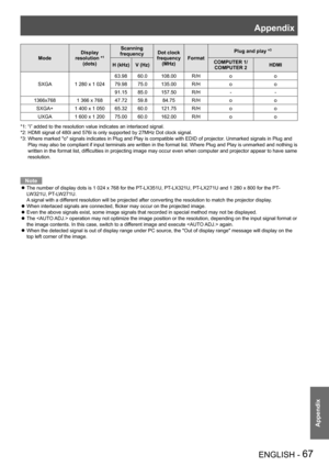 Page 67Appendix
ENGLISH - 67
Appendix
ModeDisplay resolution *1 (dots)
Scanning frequencyDot clock frequency (MHz)Format
Plug and play *3
H (kHz)V (Hz)COMPUTER 1/ COMPUTER 2HDMI
SXGA1 280 x 1 024
63.9860.0108.00R/Hoo
79.9875.0135.00R/Hoo
91.1585.0157.50R/H--
1366x7681 366 x 76847.7259.884.75R/Hoo
SXGA+1 400 x 1 05065.3260.0121.75R/Hoo
UXGA1 600 x 1 20075.0060.0162.00R/Hoo
*1: “i” added to the resolution value indicates an interlaced signal.
*2: HDMI signal of 480i and 576i is only supported by 27MHz Dot clock...