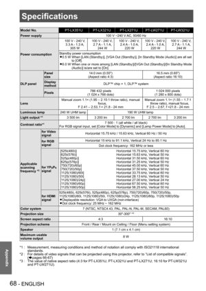 Page 68Specifications
68 - ENGLISH
Appendix
Specifications
Model No.PT-LX351UPT-LX321UPT-LX271UPT-LW271UPT-LW321U
Power supply100 V −240 V AC, 50/60 Hz
Power consumption
    100 V - 240 V,  
3.3 A - 1.3 A,  
305 W
   100 V - 240 V,  
2.7 A - 1.1 A,  
244 W
   100 V - 240 V,  
2.4 A - 1.0 A,  
220 W
   100 V - 240 V,  
2.4 A - 1.0 A,  
220 W
   100 V - 240 V,  
2.7 A - 1.1 A,  
244 W
Standby power consumption
0.5 W  When [LAN (Standby)], [VGA Out (Standby)], [In Standby Mode (Audio)] are all set  z
to [Off].
6.0...