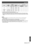 Page 67Appendix
ENGLISH - 67
Appendix
ModeDisplay resolution *1 (dots)
Scanning frequencyDot clock frequency (MHz)Format
Plug and play *3
H (kHz)V (Hz)COMPUTER 1/ COMPUTER 2HDMI
SXGA1 280 x 1 024
63.9860.0108.00R/Hoo
79.9875.0135.00R/Hoo
91.1585.0157.50R/H--
1366x7681 366 x 76847.7259.884.75R/Hoo
SXGA+1 400 x 1 05065.3260.0121.75R/Hoo
UXGA1 600 x 1 20075.0060.0162.00R/Hoo
*1: “i” added to the resolution value indicates an interlaced signal.
*2: HDMI signal of 480i and 576i is only supported by 27MHz Dot clock...