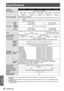 Page 68Specifications
68 - ENGLISH
Appendix
Specifications
Model No.PT-LX351UPT-LX321UPT-LX271UPT-LW271UPT-LW321U
Power supply100 V −240 V AC, 50/60 Hz
Power consumption
    100 V - 240 V,  
3.3 A - 1.3 A,  
305 W
   100 V - 240 V,  
2.7 A - 1.1 A,  
244 W
   100 V - 240 V,  
2.4 A - 1.0 A,  
220 W
   100 V - 240 V,  
2.4 A - 1.0 A,  
220 W
   100 V - 240 V,  
2.7 A - 1.1 A,  
244 W
Standby power consumption
0.5 W  When [LAN (Standby)], [VGA Out (Standby)], [In Standby Mode (Audio)] are all set  z
to [Off].
6.0...