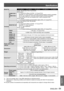 Page 69Specifications
ENGLISH - 69
Appendix
Model No.PT-LX351UPT-LX321UPT-LX271UPT-LW271UPT-LW321U
Terminals
COMPUTER 1 
IN /
COMPUTER 2 
IN
2 sets, high-density D-Sub 15p (female) 
[RGB signal] 
     0.7 V [p-p] 75 Ω (When G-SYNC: 1.0 V [p-p] 75 Ω)
     HD/SYNC TTL high impedance, automatic positive/negative polarity compatible
     VD TTL high impedance, automatic positive/negative polarity compatible
     SYNC/HD and VD are not compliant with 3 value composite SYNC
[YPBPR signal]  
     Y: 1.0 V [p-p]...