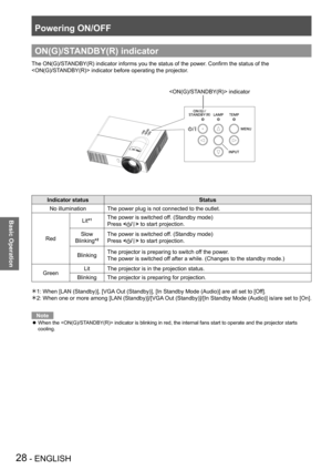 Page 28Powering ON/OFF
28 - ENGLISH
Basic Operation
ON(G)/STANDBY(R) indicator
The ON(G)/STANDBY(R) indicator informs you the status of the power. Confirm the status of the  
 indicator before operating the projector.
Indicator statusStatus
No illuminationThe power plug is not connected to the outlet.
Red
Lit*1The power is switched off. (Standby mode)
Press  to start projection.
Slow
Blinking*2The power is switched off. (Standby mode)
Press  to start projection.
BlinkingThe projector is preparing to switch off...