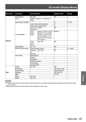 Page 33On-screen Display Menus
ENGLISH - 33
Settings
Main MenuSub Menu2nd Sub MenuDefault ValueRange
Options
Auto SourceOn / OffOn
InputHDMI, Computer 1, Computer 2,
Video
Auto Power Off (Min)00~120
Lamp Settings
Lamp Hours Used (Normal)0
Lamp Hours Used (ECO)0
Lamp Life 
Reminder
Off/OnOn
Lamp
Power
Mode
Normal / AUTO / ECO1 / 
ECO2 for PT-LX351E.
Normal / AUTO / ECO 
for PT-LW321E / PT-
LW271E / PT-LX321E / 
PT-LX271E.
Normal
Clear 
Lamp 
Hours
Yes / NoNo
High AltitudeOn / OffOff
Dust Filter ReminderFilters...