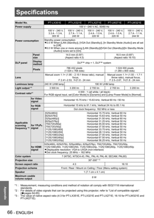 Page 66Specifications
66 - ENGLISH
Appendix
Specifications
Model No.PT-LX351EPT-LX321EPT-LX271EPT-LW271EPT-LW321E
Power supply100 V −240 V AC, 50/60 Hz
Power consumption
    100 V - 240 V,  
3.3 A - 1.3 A,  
305 W
   100 V - 240 V,  
2.7 A - 1.1 A,  
245 W
   100 V - 240 V,  
2.4 A - 1.0 A,  
220 W
    100 V - 240 V,  
2.4 A - 1.0 A,  
220 W
   100 V - 240 V,  
2.7 A - 1.1 A,  
244 W
Standby power consumption
0.5 W  When [LAN (Standby)], [VGA Out (Standby)], [In Standby Mode (Audio)] are all set  z
to [Off]....