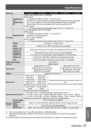 Page 67Specifications
ENGLISH - 67
Appendix
Model No.PT-LX351EPT-LX321EPT-LX271EPT-LW271EPT-LW321E
Terminals
COMPUTER 1 
IN /
COMPUTER 2 
IN
2 sets, high-density D-Sub 15 p (female) 
[RGB signal] 
     0.7 V [p-p] 75 Ω (When G-SYNC: 1.0 V [p-p] 75 Ω)
     HD/SYNC TTL high impedance, automatic positive/negative polarity compatible
     VD TTL high impedance, automatic positive/negative polarity compatible
     SYNC/HD and VD are not compliant with 3 value composite SYNC
[YPBPR signal]  
     Y: 1.0 V [p-p]...