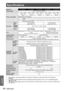 Page 66Specifications
66 - ENGLISH
Appendix
Specifications
Model No.PT-LX351EPT-LX321EPT-LX271EPT-LW271EPT-LW321E
Power supply100 V −240 V AC, 50/60 Hz
Power consumption
    100 V - 240 V,  
3.3 A - 1.3 A,  
305 W
   100 V - 240 V,  
2.7 A - 1.1 A,  
245 W
   100 V - 240 V,  
2.4 A - 1.0 A,  
220 W
    100 V - 240 V,  
2.4 A - 1.0 A,  
220 W
   100 V - 240 V,  
2.7 A - 1.1 A,  
244 W
Standby power consumption
0.5 W  When [LAN (Standby)], [VGA Out (Standby)], [In Standby Mode (Audio)] are all set  z
to [Off]....