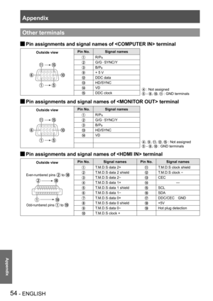 Page 54Appendix
54 - ENGLISH
Appendix
Other terminals
Pin assignments and signal names of  J terminal
Outside viewPin No.Signal names
 : Not assigned
 - , ,  : GND terminals
R/PR
G/G  SYNC/Y
B/PB
+ 5 V
DDC data
HD/SYNC
VD
DDC clock
Pin assignments and signal names of  terminal J
Outside viewPin No.Signal names
, , , ,  : Not assigned
 - ,  : GND terminals
R/PR
G/G  SYNC/Y
B/PB
HD/SYNC
VD
Pin assignments and signal names of  terminal J
Outside viewPin No.Signal namesPin No.Signal names
T.M.D.S data 2+T.M.D.S...