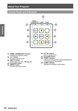 Page 18About Your Projector
18 - ENGLISH
Preparation
Control Panel and Indicators
1
9
8
2
36
5
7
4
(1)   indicator
  Indicates the projector’s status.
(2)   button
  Turns the projector on/off.
(3)   button
   Displays [Source] menu. (Æ page 29)
(4)  Unavailable button
(5)   button
  Turns the main menu on/off.
(6)  ▲▼◄► buttons
 Uses to operate menu.
(7)  Unavailable button 
(8)   indicator
   Indicates the status of the internal temperature or 
the cooling fan of the projector.
(9)   indicator
  Indicates the...
