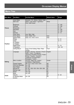 Page 33On-screen Display Menus
ENGLISH - 33
Settings
Menu Tree
Main MenuSub Menu2nd Sub MenuDefault ValueRange
Picture
Color ModeDynamic / PC / Movie / Game / User
Wall colorWhite / Light Yellow / Light Blue / 
Pink / Dark Green
White
Brightness0 ~ 100
Contrast0 ~ 100
Sharpness0 ~ 31
Saturation0 ~ 100
Hue0 ~ 100
Gamma0 ~ +3
Color Temp.Low / Mid / High
Color SpaceAuto / RGB / YUVAuto
Position
Aspect RatioAuto / 4:3 / 16:9 / 16:10Auto
Phase0 ~ 31
Clock-5 ~ 5
H. Position
V. Position
Digital Zoom00 ~ 10
V...