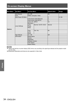 Page 34On-screen Display Menus
34 - ENGLISH
Settings
Main MenuSub Menu2nd Sub MenuDefault ValueRange
Options
Auto SourceOn / OffOn
InputHDMI, Computer, Video
Auto Power Off (Min)00~120
Lamp Settings
Lamp Hours Used (Normal)0
Lamp Hours Used (ECO)0
Lamp Life 
Reminder
Off/OnOn
Lamp
Power
Mode
Normal / AUTO / ECO Normal
Clear 
Lamp 
Hours
Yes / NoNo
High AltitudeOn / OffOff
InformationModel Name
Source
Resolution
Software Version
Color Space
Aspect Ration
Note
  Please note that the on-screen display (OSD) menus...