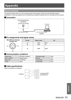 Page 51Appendix
ENGLISH - 51
Appendix
Appendices
Appendix
Serial terminal
The serial connector which is on the connector panel of the projector conforms to the RS-232C interface 
specification, so that the projector can be controlled by a personal computer which is connected to this connector.
Connection J
Pin assignments and signal names J
Mini DIN 3-pin (female)
Outside viewPin No.Signal nameI/O
TXDOUT
RXDIN
GNDGND
Communication conditions J
Signal levelRS-232C-compliantCharacter length8 bits
Sync....