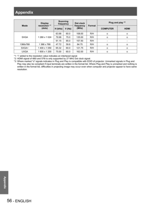 Page 56Appendix
56 - ENGLISH
Appendix
ModeDisplay resolution *1 (dots)
Scanning frequencyDot clock frequency (MHz)Format
Plug and play *3
H (kHz)V (Hz)COMPUTERHDMI
SXGA1 280 x 1 024
63.9860.0108.00R/Hoo
79.9875.0135.00R/Hoo
91.1585.0157.50R/H--
1366x7681 366 x 76847.7259.884.75R/Hoo
SXGA+1 400 x 1 05065.3260.0121.75R/Hoo
UXGA1 600 x 1 20075.0060.0162.00R/Hoo
*1: “i” added to the resolution value indicates an interlaced signal.
*2: HDMI signal of 480i and 576i is only supported by 27 MHz Dot clock signal.
*3:...