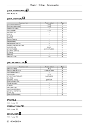 Page 62Chapter 4 Settings — Menu navigation
62 - ENGLISH
[DISPLAY LANGUAGE] 
Details (x page 76)
[DISPLAY OPTION] 
Sub-menu itemFactory defaultPage
[COLOR ADJUSTMENT] [OFF]77
[COLOR CORRECTION] [OFF]77
[SCREEN SETTING] ―78
[AUTO SIGNAL] [OFF]78
[AUTO SETUP] ―78
[RGB IN] ―79
[DVI-D IN] ―80
[HDMI IN] ―80
[DIGITAL LINK IN] ―81
[DisplayPort IN] ―81
[ON-SCREEN DISPLAY] ―81
[CLOSED CAPTION SETTING] ―83
[BACK COLOR] [BLUE]84
[STARTUP LOGO] [DEFAULT LOGO]84
[SHUTTER SETTING] ―84
[P-TIMER] ―85
[FREEZE] ―86
[DIGITAL...