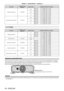 Page 40Chapter 2 Getting Started — Setting up
40 - ENGLISH
Lens typeProjection Lens 
Model No. Aspect ratio
Projection distance (L) formula
Long focus zoom lens ET-ELT20 16:10
Min. (LW)
L = 2.3952 x SD 
- 0.1139
Max. (LT) L = 3.9041 x SD 
- 0.1128
16:9 Min. (LW)
L = 2.4617 x SD 
- 0.1139
Max. (LT) L = 4.0126 x SD 
- 0.1128
4:3 Min. (LW)
L = 2.7115 x SD 
- 0.1139
Max. (LT) L = 4.4197 x SD 
- 0.1128
Ultra long focus zoom lens ET-ELT21 16:10
Min. (LW)
L = 3.9138 x SD 
- 0.2127
Max. (LT) L = 6.2152 x SD 
- 0.2107...