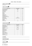 Page 62Chapter 4 Settings — Menu navigation
62 - ENGLISH
[DISPLAY LANGUAGE] 
Details (x page 76)
[DISPLAY OPTION] 
Sub-menu itemFactory defaultPage
[COLOR ADJUSTMENT] [OFF]77
[COLOR CORRECTION] [OFF]77
[SCREEN SETTING] ―78
[AUTO SIGNAL] [OFF]78
[AUTO SETUP] ―78
[RGB IN] ―79
[DVI-D IN] ―80
[HDMI IN] ―80
[DIGITAL LINK IN] ―81
[DisplayPort IN] ―81
[ON-SCREEN DISPLAY] ―81
[CLOSED CAPTION SETTING] ―83
[BACK COLOR] [BLUE]84
[STARTUP LOGO] [DEFAULT LOGO]84
[SHUTTER SETTING] ―84
[P-TIMER] ―85
[FREEZE] ―86
[DIGITAL...