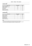 Page 63Chapter 4 Settings — Menu navigation
ENGLISH - 63
[SECURITY] 
Sub-menu itemFactory defaultPage
[SECURITY PASSWORD] [OFF]106
[SECURITY PASSWORD CHANGE] ―106
[DISPLAY SETTING] [OFF]107
[TEXT CHANGE] ―107
[MENU LOCK] [OFF]107
[MENU LOCK PASSWORD] ―107
[CONTROL DEVICE SETUP] ―108
[NETWORK] 
Sub-menu item Factory defaultPage
[DIGITAL LINK MODE] [AUTO]109
[DIGITAL LINK SETUP] ―109
[DIGITAL LINK STATUS] ―11 0
[NETWORK SETUP] ―11 0
[NETWORK CONTROL] ―111
[NETWORK STATUS] ―111
[DIGITAL INTERFACE BOX] ―111
Note...