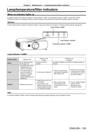 Page 129Chapter 5 Maintenance — Lamp/temperature/filter indicators
ENGLISH - 129
Lamp/temperature/filter indicators
When an indicator lights up
If a problem should occur inside the projector, the lamp indicator , the temperature indicator , and the filter indicator 
 will inform you by lighting or flashing. Check the status of the indicators and remedy the indicated problems as follows.
Attention
 
f When switching off the projector to deal with problems, make sure to follow the procedure in “Switching off the...