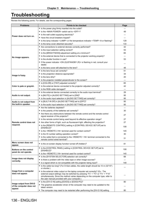 Page 136Chapter 5 Maintenance — Troubleshooting
136 - ENGLISH
Troubleshooting
Review the following points. For details, see the corresponding pages.
ProblemsPoints to be checked Page
Power does not turn on.  
f Is the power plug firmly inserted into the outlet? ―
 
f Is the  switch set to ? 49
 
f Is the wall outlet supplying electricity? ―
 
f Have the circuit breakers tripped? ―
 
f Is the lamp indicator  or the temperature indicator  lit or flashing? 129
 
f Is the lamp cover attached securely? 133
No image...