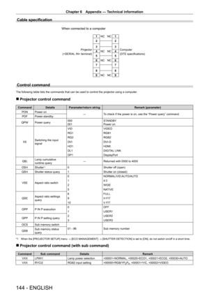 Page 144Chapter 6 Appendix — Technical information
144 - ENGLISH
Cable specification
1NC    NC 1
2 2
3 3
4 NC    NC 4
5 5
6 NC    NC 6
7 7
8 8
9 NC    NC 9
When connected to a computer
Projector
( terminal) Computer
(DTE specifications)
Control command
The following table lists the commands that can be used to control the p\
rojector using a computer.
 
r Projector control command
Command DetailsParameter/return string Remark (parameter)
PON Power on
―To check if the power is on, use the “Power query” command....