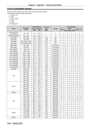 Page 148Chapter 6 Appendix — Technical information
148 - ENGLISH
List of compatible signals
The following table specifies the video signals compatible with the projector.
 
f Symbols that indicate formats are as follows.
 
g V: VIDEO, Y/C
 
g R: RGB
 
g Y: YC
BCR/YPBPR 
g D: DVI-D
 
g H: HDMI
 
g DP: DisplayPort
Mode Resolution
(Dots) Scanning freq.
Dot clock 
freq.
(MHz) Format Plug and play
*1
Horizontal
(kHz)Vertical(Hz)RGB1DVI-DHDMIDPEDID1 EDID2EDID3
NTSC/NTSC4.43/
PAL-M/PAL60 720 x 480i
15.759.9 ― V――――――...
