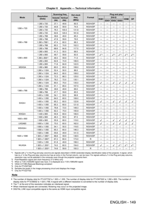 Page 149Chapter 6 Appendix — Technical information
ENGLISH - 149
ModeResolution
(Dots) Scanning freq.
Dot clock 
freq.
(MHz) Format Plug and play
*1
Horizontal
(kHz)Vertical(Hz)RGB1DVI-DHDMIDPEDID1 EDID2EDID3
1280 x 720 1 280 x 720
37.149.8 60.5 R/D/H/DP ――――――
1 280 x 720 44.859.9 74.5 R/D/H/DP ――――――
1 280 x 720 76.3100.0 131.8 R/D/H/DP ――――――
1 280 x 720 92.6120.0 161.6 R/D/H/DP ――――――
1280 x 768 1 280 x 768
39.649.9 65.3 R/D/H/DP ――――――
1 280 x 768 47.859.9 79.5 R/D/H/DP ――――――
1 280 x 768
*447.4 60.0 68.3...