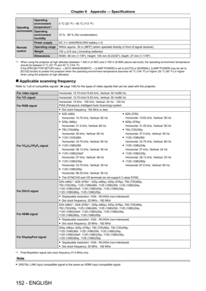 Page 152Chapter 6 Appendix — Specifications
152 - ENGLISH
Operating 
environment
Operating 
environment 
temperature
*10 °C (32 °F) - 45 °C (113 °F)
Operating 
environment 
humidity 10 % - 80 % (No condensation)
Remote 
control Power supply
DC 3 V (AAA/R03/LR03 battery x 2)
Operating range Within approx. 30 m (98'5") (when operated directly in front of signal receiver)
Weight 102 ] (3.6 ozs.) (including batteries)
Dimensions Width: 48 mm (1-7/8"), Height: 145 mm (5-23/32"), Depth: 27 mm...