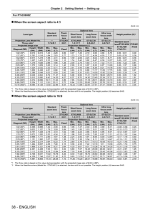 Page 38Chapter 2 Getting Started — Setting up
38 - ENGLISH
For PT-EX800Z
 
r When the screen aspect ratio is 4:3
(Unit: m)
Lens type Standard 
zoom lens Optional lens
Height position (H)*2Fixed-focus  lens Short focus 
zoom lens Long focus 
zoom lens Ultra long 
focus zoom  lens
Projection Lens Model No. —
ET-ELW21ET-ELW20 ET-ELT20 ET-ELT21
Standard zoom 
lens/ET -ELW20/
ET -ELT20/
ET -ELT21
ET-ELW21
(Fixed)Throw ratio*11.7-2.8:1 0.8:11.3-1.7:1 2.8-4.6:14.6-7.2:1
Projected image size Projection distance (L)...