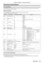 Page 139Chapter 6 Appendix — Technical information
ENGLISH - 139
Technical information
PJLink protocol
The network function of this projector supports the PJLink class 1, and \
the PJLink protocol can be used to perform projector setting and 
projector status query operations from a computer.
Control commands
The following table lists the PJLink protocol commands that can be used \
to control the projector. 
f x characters in tables are non-specific characters.
Command Control details Parameter/return string...