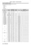 Page 148Chapter 6 Appendix — Technical information
148 - ENGLISH
List of compatible signals
The following table specifies the video signals compatible with the projector.
 
f Symbols that indicate formats are as follows.
 
g V: VIDEO, Y/C
 
g R: RGB
 
g Y: YC
BCR/YPBPR 
g D: DVI-D
 
g H: HDMI
 
g DP: DisplayPort
Mode Resolution
(Dots) Scanning freq.
Dot clock 
freq.
(MHz) Format Plug and play
*1
Horizontal
(kHz)Vertical(Hz)RGB1DVI-DHDMIDPEDID1 EDID2EDID3
NTSC/NTSC4.43/
PAL-M/PAL60 720 x 480i
15.759.9 ― V――――――...