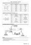 Page 43Chapter 2 Getting Started — Connecting
ENGLISH - 43
 terminal pin assignments and signal names
Outside viewPin No.Signal name Pin No.Signal name
Even-numbered pins of  (2) to (20)
(1)(19)
(2)
(20)
Odd-numbered pins of  (1) to (19)(1)
MainLane
-3(11) GND
(2) GND (12)MainLane+0
(3) MainLane+3 (13)GND
(4) MainLane
-2(14) GND
(5) GND (15)Aux+
(6) MainLane+2 (16)GND
(7) MainLane
-1(17) Aux-
(8)GND (18)Hot plug detection
(9) MainLane+1 (19)GND
(10) MainLane
-0(20) DP_PWR *1
*1 Supplies power of +3.3 V/0.5  A...