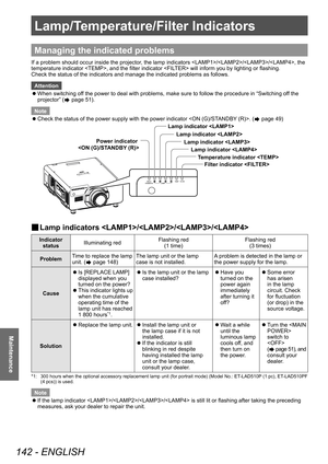 Page 142Lamp/Temperature/Filter Indicators 
142 - ENGLISH
Maintenance
Lamp/Temperature/Filter Indicators
Managing the indicated problems
If a problem should occur inside the projector, the lamp indicators ///, the 
temperature indicator , and the filter indicator  will inform you by lighting or flashing.
Check the status of the indicators and manage the indicated problems as follows.Attention
 z When switching of

f the power to deal with problems, make sure to follow the procedure in “Switching of f the...