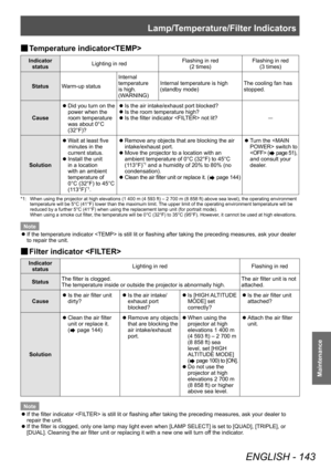 Page 143Lamp/Temperature/Filter Indicators
ENGLISH - 143
Maintenance
▶■Temperature indicator
Indicator 
status Lighting in red Flashing in red
(2 times) Flashing in red
(3 times)
Status Warm-up status Internal 
temperature 
is high. 
(WARNING)Internal temperature is high 
(standby mode)
The cooling fan has 
stopped.
Cause
 z Did you turn on the 
power when the 
room temperature 
was about 0°C 
(32°F)? zIs the air intake/exhaust port blocked?
 zIs the room temperature high?
 zIs the filter indicator  not lit?
―...