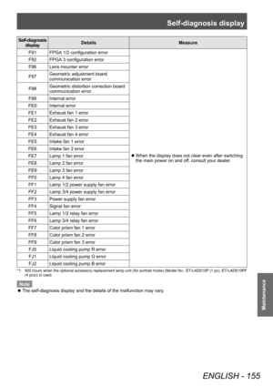 Page 155Self-diagnosis display
ENGLISH - 155
Maintenance
Self-diagnosis display Details
Measure
F91 FPGA 1/2 configuration error
 z When the display does not clear even after switching 
the main power on and of

f, consult your dealer.
F92 FPGA 3 configuration error
F96 Lens mounter error
F97
Geometric adjustment board 
communication error
F98 Geometric distortion correction board 
communication error
F99 Internal error
FE0 Internal error
FE1 Exhaust fan 1 error
FE2 Exhaust fan 2 error
FE3 Exhaust fan 3 error...