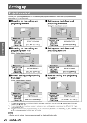 Page 28Setting up
28 - ENGLISH
Getting Started
Setting up
Projection method
You can use the projector with any of the following six projection methods. Select the appropriate method 
depending on the environment.
▶■Mounting on the ceiling and 
projecting forward▶■Setting on a desk/floor and 
projecting from rear
(Using the translucent screen)
Menu item*1Method
[PROJECTION  METHOD] [FRONT/CEILING]
[COOLING 
CONDITION] [CEILING SETTING]Menu item*1Method
[PROJECTION  METHOD] [REAR/FLOOR]
[COOLING 
CONDITION]...