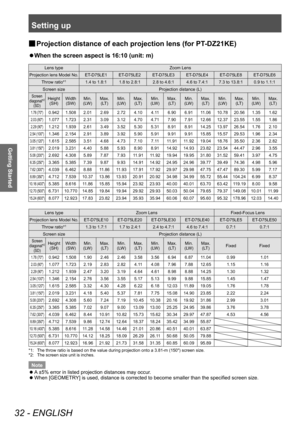 Page 32Setting up
32 - ENGLISH
Getting Started
▶■Projection distance of each projection lens (for PT -DZ21KE)
▶z
When the screen aspect is 16:10 (unit: m)
Lens type
Zoom Lens
Projection lens Model No. ET-D75LE1 ET-D75LE2 ET-D75LE3 ET-D75LE4 ET-D75LE8 ET-D75LE6 Throw ratio*
11.4 to 1.8:1 1.8 to 2.8:1 2.8 to 4.6:1 4.6 to 7.4:1 7.3 to 13.8:1 0.9 to 1.1:1
Screen size Projection distance (L)
Screen 
diagonal*2
(SD)
Height (SH) Width
(SW) Min. 
(LW) Max. 
(LT) Min. 
(LW) Max. 
(LT) Min. 
(LW) Max. 
(LT) Min. 
(LW)...